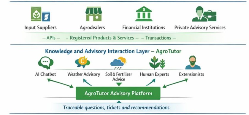 AgroTutor advisory platform